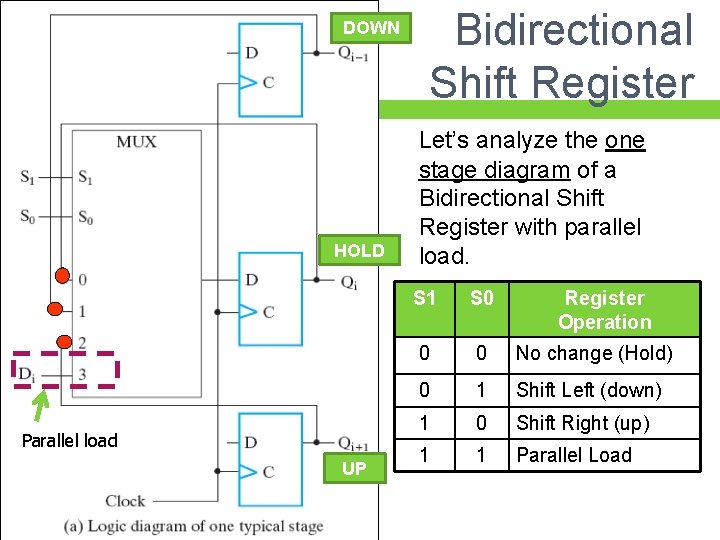 DOWN HOLD Parallel load UP Bidirectional Shift Register Let’s analyze the one stage diagram