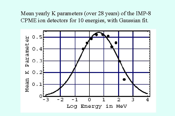 Mean yearly K parameters (over 28 years) of the IMP-8 CPME ion detectors for