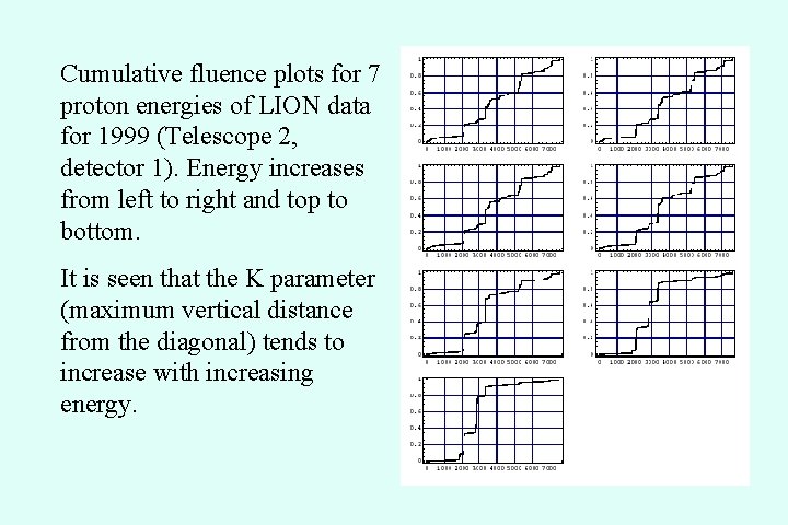 Cumulative fluence plots for 7 proton energies of LION data for 1999 (Telescope 2,