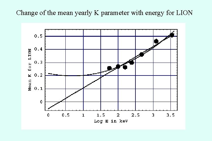 Change of the mean yearly K parameter with energy for LION 