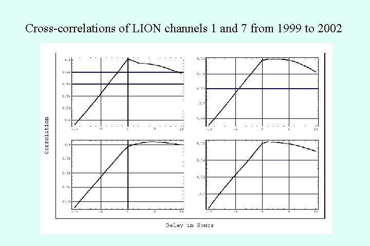 Cross-correlations of LION channels 1 and 7 from 1999 to 2002 