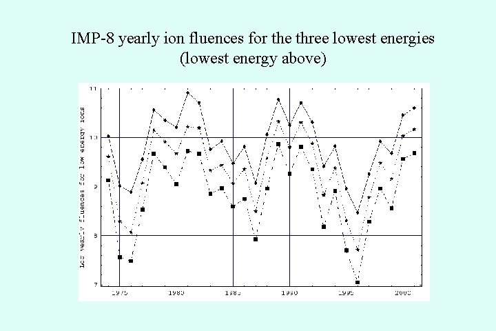 IMP-8 yearly ion fluences for the three lowest energies (lowest energy above) 