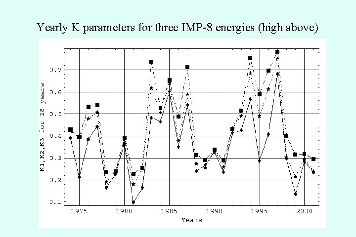 Yearly K parameters for three IMP-8 energies (high above) 