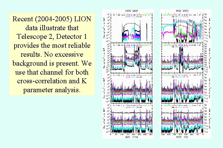 Recent (2004 -2005) LION data illustrate that Telescope 2, Detector 1 provides the most