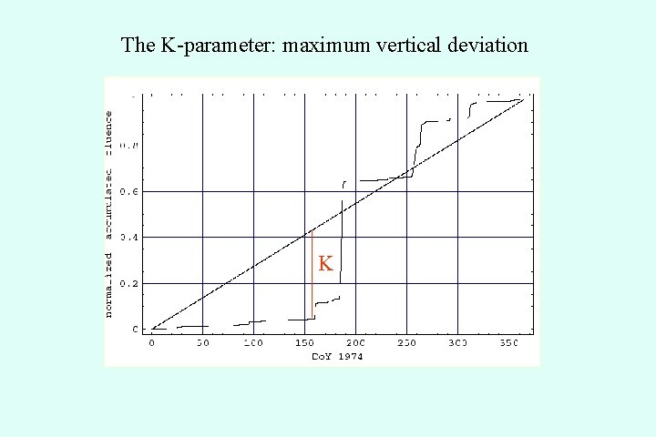 The K-parameter: maximum vertical deviation K 