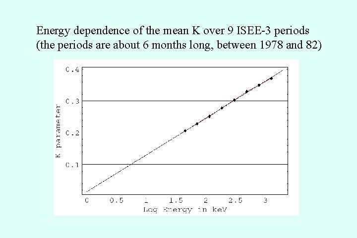 Energy dependence of the mean K over 9 ISEE-3 periods (the periods are about