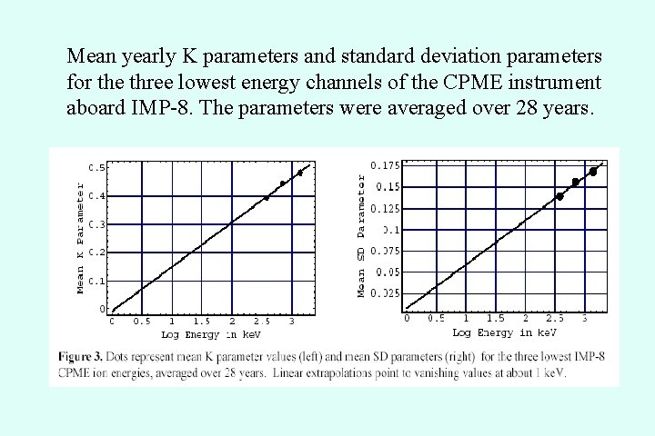 Mean yearly K parameters and standard deviation parameters for the three lowest energy channels