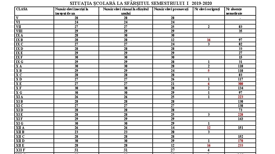 SITUAȚIA ȘCOLARĂ LA SF RȘITUL SEMESTRULUI I 2019 -2020 CLASA V VI VIII IX