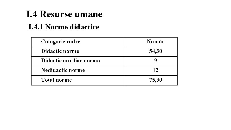 I. 4 Resurse umane I. 4. 1 Norme didactice Categorie cadre Număr Didactic norme