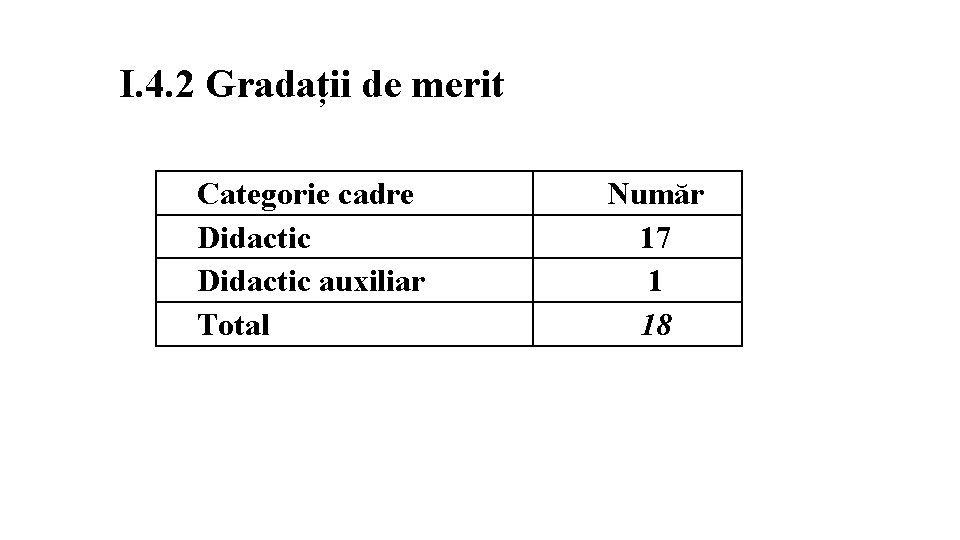 I. 4. 2 Gradații de merit Categorie cadre Didactic auxiliar Total Număr 17 1