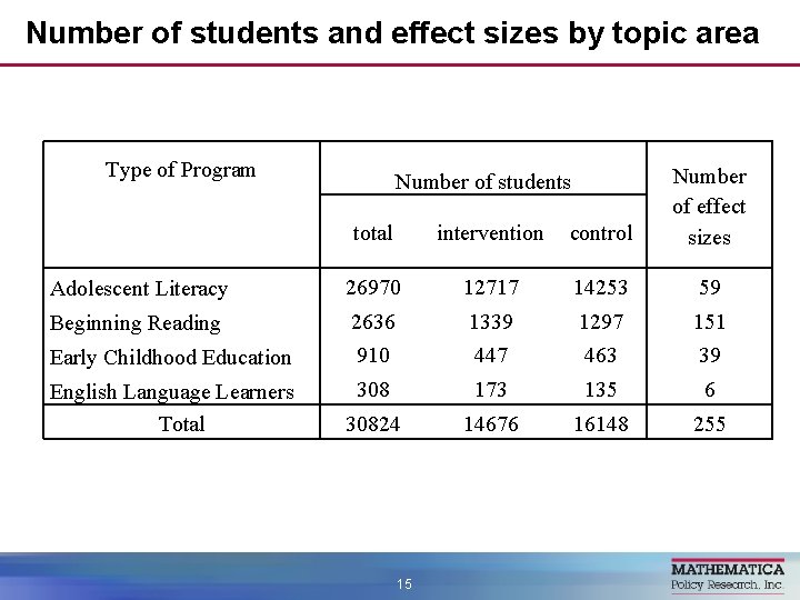 Number of students and effect sizes by topic area Type of Program total intervention