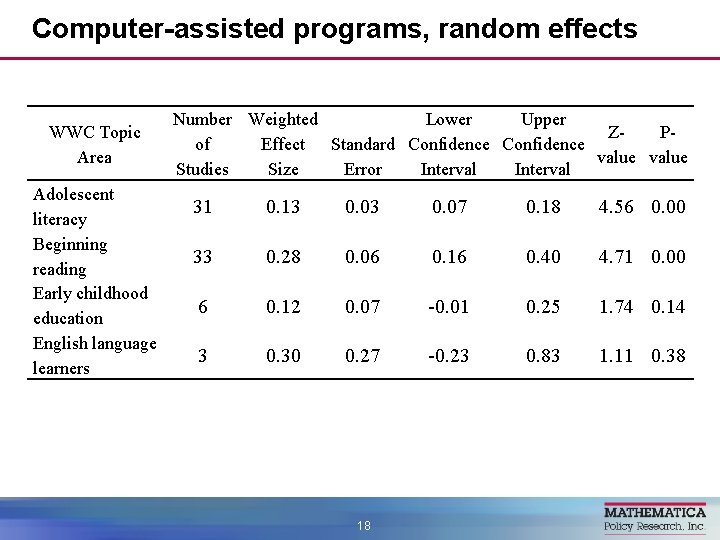 Computer-assisted programs, random effects WWC Topic Area Adolescent literacy Beginning reading Early childhood education