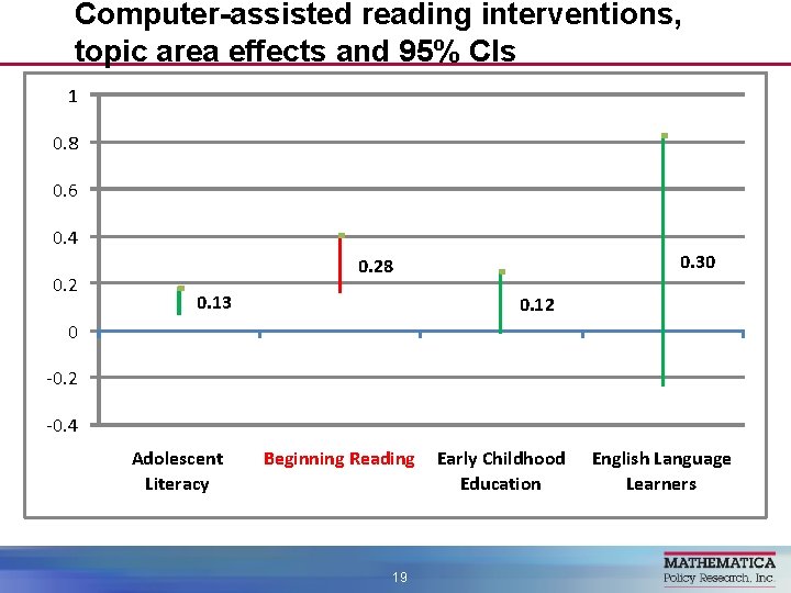 Computer-assisted reading interventions, topic area effects and 95% CIs 1 0. 8 0. 6