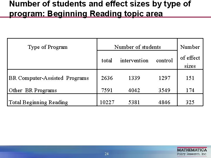 Number of students and effect sizes by type of program: Beginning Reading topic area