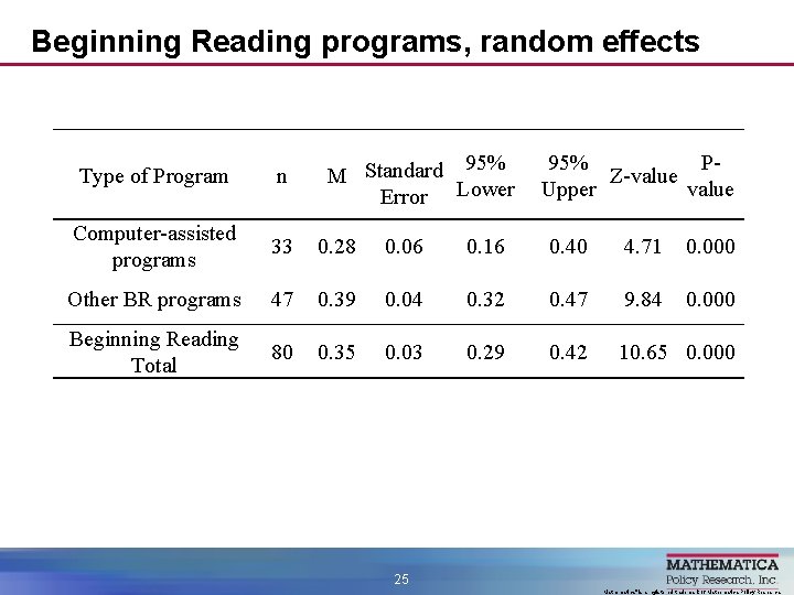 Beginning Reading programs, random effects 95% M Standard Error Lower 95% PZ-value Upper value