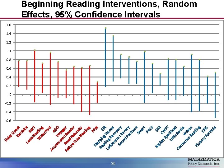 Beginning Reading Interventions, Random Effects, 95% Confidence Intervals 1. 6 1. 4 1. 2