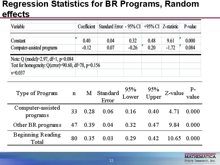 Regression Statistics for BR Programs, Random effects 95% M Standard Lower Error 95% PZ-value