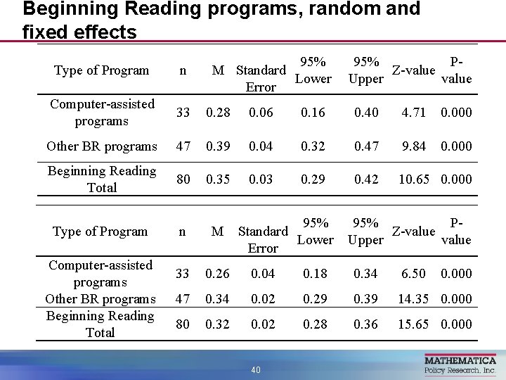 Beginning Reading programs, random and fixed effects 95% M Standard Lower Error 95% PZ-value