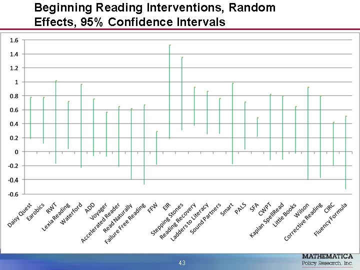 Beginning Reading Interventions, Random Effects, 95% Confidence Intervals 43 