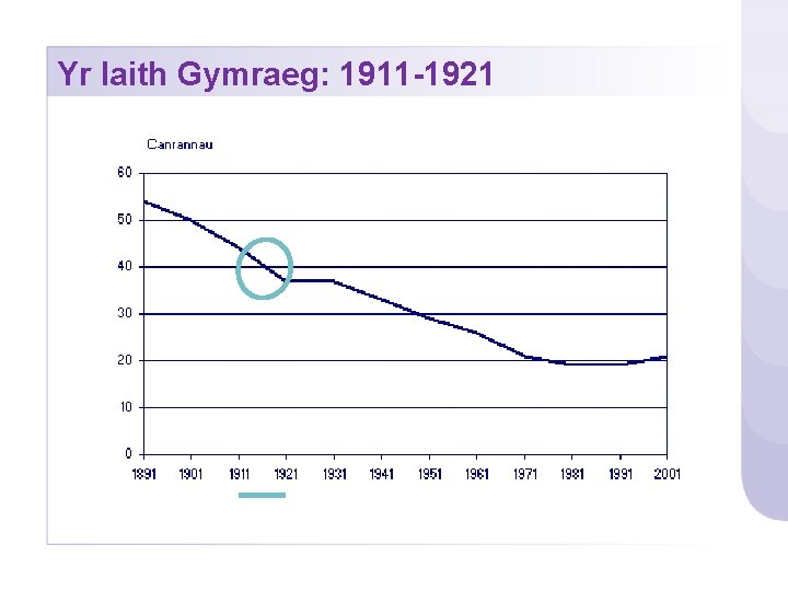 Yr Iaith Gymraeg: 1911 -1921 