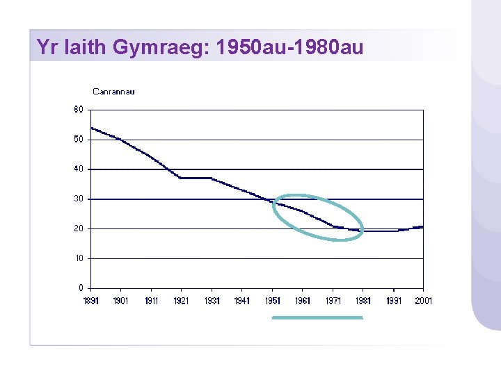 Yr Iaith Gymraeg: 1950 au-1980 au 