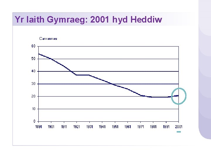 Yr Iaith Gymraeg: 2001 hyd Heddiw 