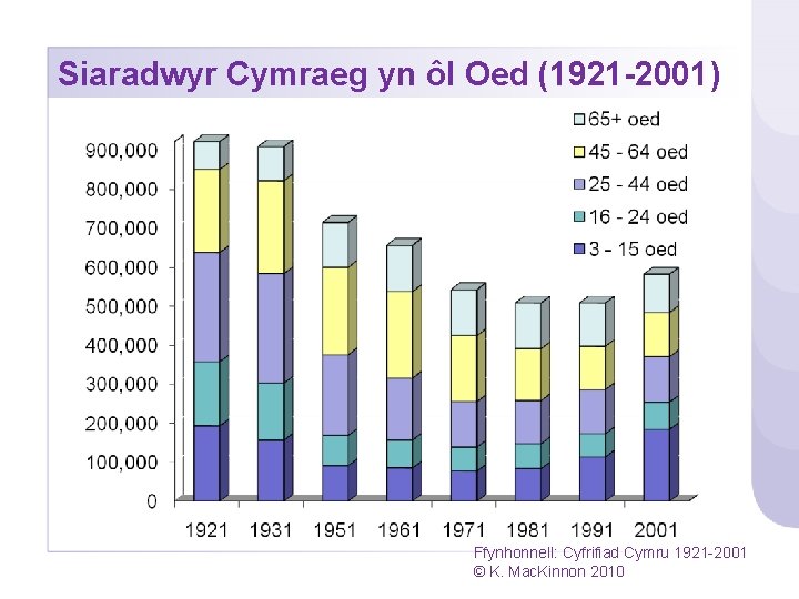 Siaradwyr Cymraeg yn ôl Oed (1921 -2001) Ffynhonnell: Cyfrifiad Cymru 1921 -2001 © K.