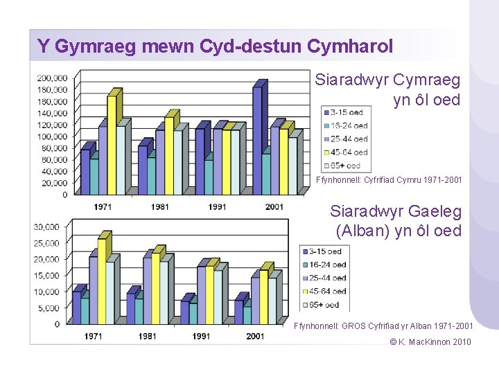 Y Gymraeg mewn Cyd-destun Cymharol Siaradwyr Cymraeg yn ôl oed Ffynhonnell: Cyfrifiad Cymru 1971