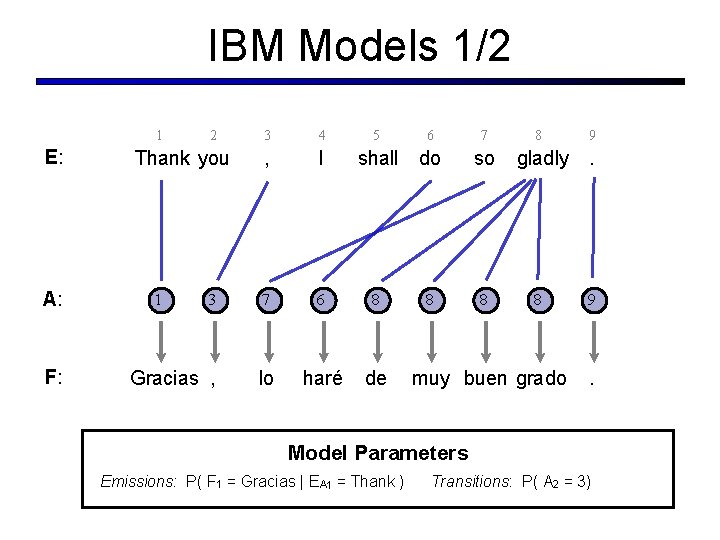 IBM Models 1/2 1 E: A: F: 2 3 4 , I 3 7 IBM Models 1/2 1 E: A: F: 2 3 4 , I 3 7