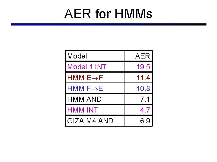 AER for HMMs Model 1 INT HMM E F HMM F E HMM AND AER for HMMs Model 1 INT HMM E F HMM F E HMM AND