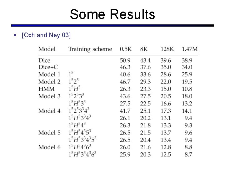 Some Results § [Och and Ney 03] 