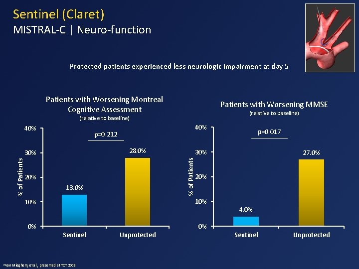 Sentinel (Claret) MISTRAL-C | Neuro-function Protected patients experienced less neurologic impairment at day 5