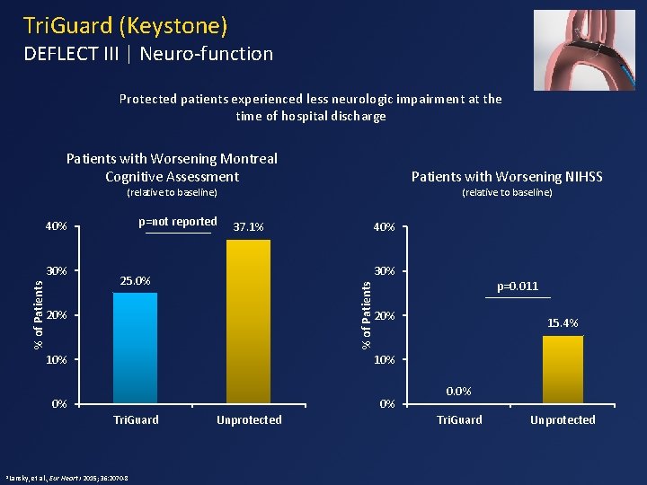 Tri. Guard (Keystone) DEFLECT III | Neuro-function Protected patients experienced less neurologic impairment at