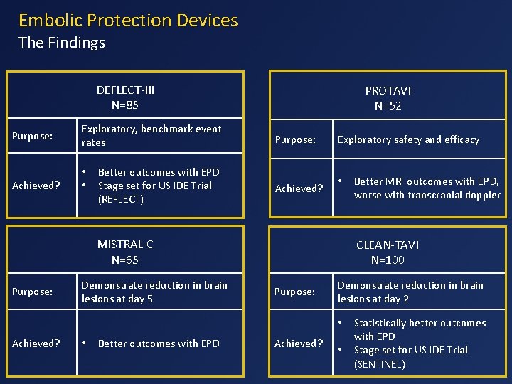 Embolic Protection Devices The Findings DEFLECT-III N=85 Purpose: Achieved? Exploratory, benchmark event rates •