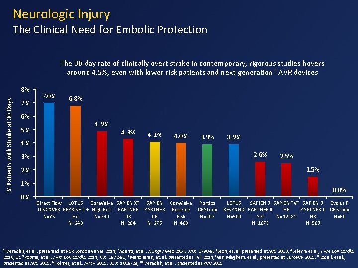 Neurologic Injury The Clinical Need for Embolic Protection The 30 -day rate of clinically