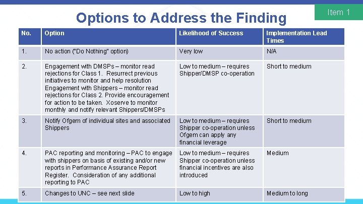 Options to Address the Finding No. Option Likelihood of Success Implementation Lead Times 1.