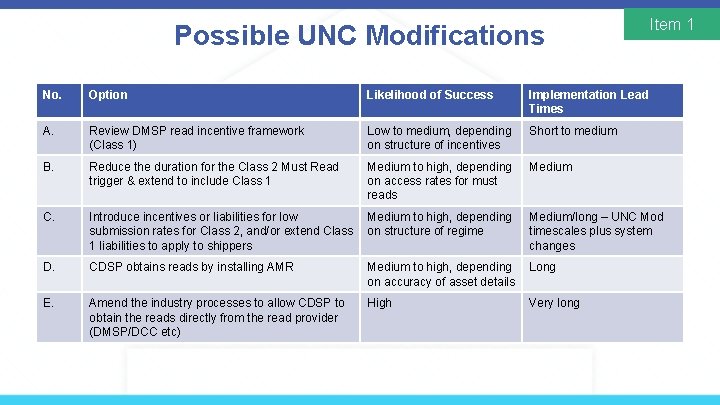 Possible UNC Modifications Item 1 No. Option Likelihood of Success Implementation Lead Times A.