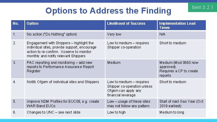 Options to Address the Finding Item 3. 2. 1 No. Option Likelihood of Success