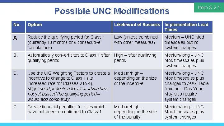 Possible UNC Modifications Item 3. 2. 1 No. Option Likelihood of Success Implementation Lead