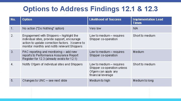 Options to Address Findings 12. 1 & 12. 3 No. Option Likelihood of Success