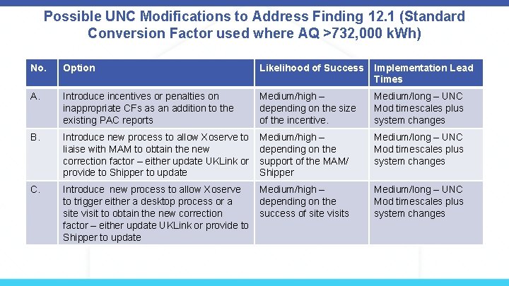 Possible UNC Modifications to Address Finding 12. 1 (Standard Conversion Factor used where AQ