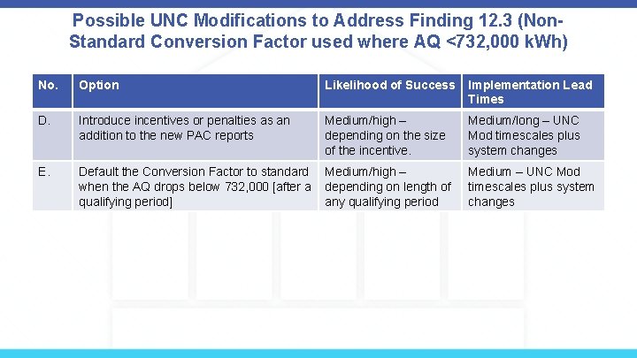 Possible UNC Modifications to Address Finding 12. 3 (Non. Standard Conversion Factor used where