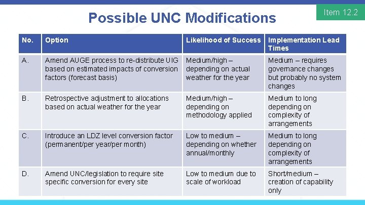 Possible UNC Modifications Item 12. 2 No. Option Likelihood of Success Implementation Lead Times