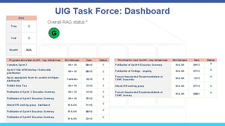 UIG Task Force: Dashboard RAG Time G Cost G Benefit N/A Overall RAG status: