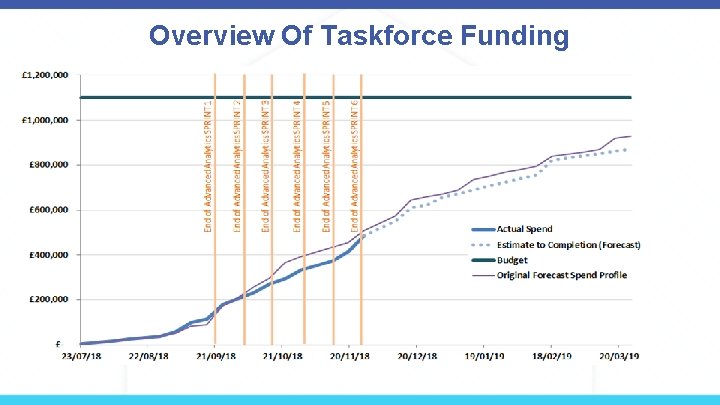 Overview Of Taskforce Funding 