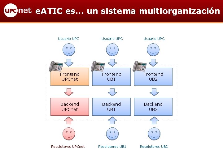 e. ATIC es… un sistema multiorganización Usuario UPC Frontend UPCnet Frontend UB 1 Frontend