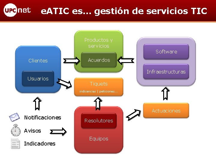 e. ATIC es… gestión de servicios TIC Productos y servicios Software Clientes Acuerdos Infraestructuras