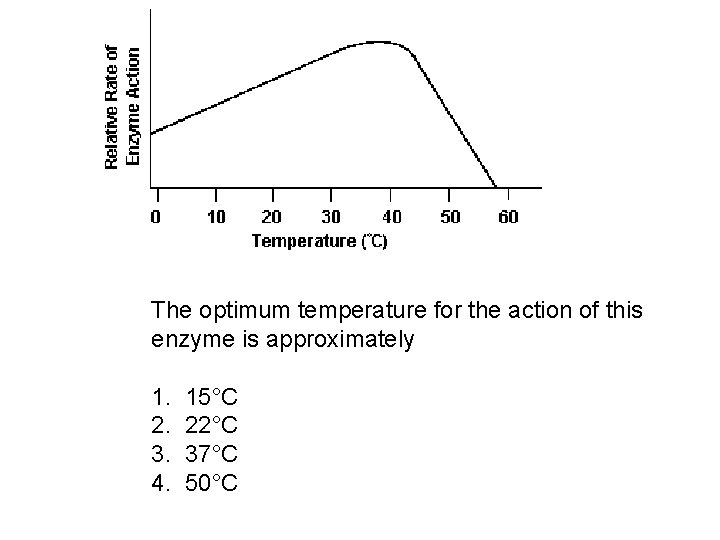 The optimum temperature for the action of this enzyme is approximately 1. 2. 3.