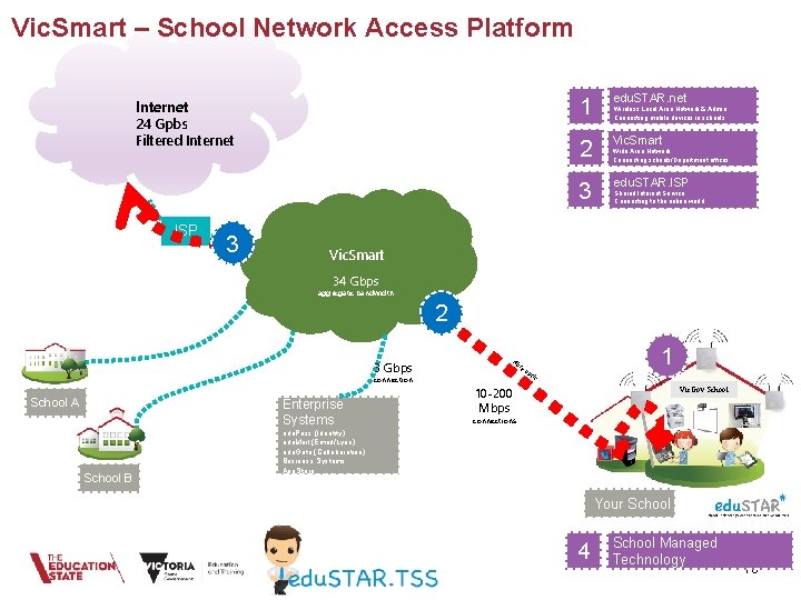 Vic. Smart – School Network Access Platform Internet 24 Gpbs Filtered Internet ISP 3 Vic. Smart – School Network Access Platform Internet 24 Gpbs Filtered Internet ISP 3