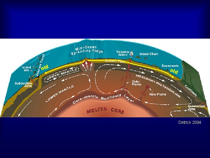 Emerging Views of Sediment Buried Ocean Basement Biosphere